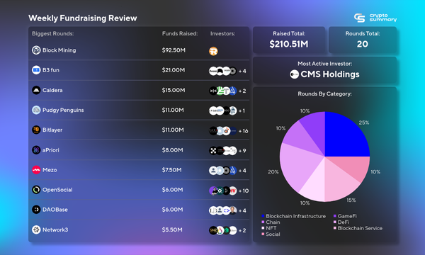 Crypto Funding Surges 136%: Top Investors and Categories in Blockchain, DeFi, and GameFi