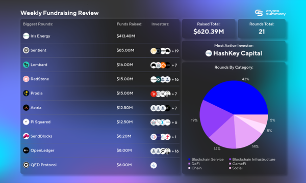 Blockchain Funding Soars: $620M Raised in 21 Rounds, Led by HashKey, OKX, and Polychain