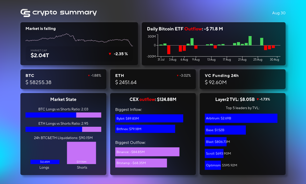 Crypto Market Sees TVL Decline; Bitcoin Dips Amid Fundraising and Blockchain Innovations