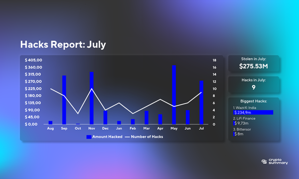 Cybersecurity in Crisis: $275M Stolen in July 2024 Amid 9 Major Hacking Incidents