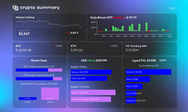 Crypto Market Dips: Layer 2 TVL Falls, Bitcoin and Ethereum Prices Drop, Fundraising Surges