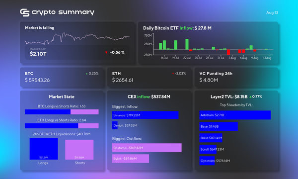 Arbitrum Leads Layer 2 Networks as Bitcoin Rises and Ethereum Dips; Key Market Updates