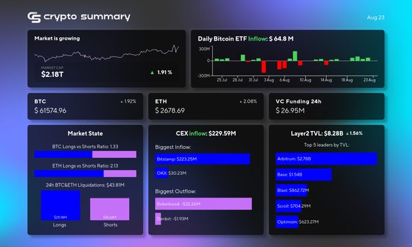 Crypto Market Update: TVL Surge, Bitcoin Price Rise, and Major Fundraising News