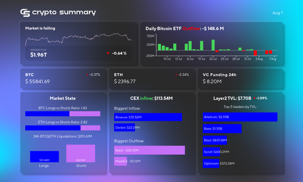 Crypto Market Update: TVL Dips, Bitcoin ETF Investments Surge, Solana Shines