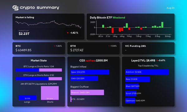 Crypto Market Faces Downturn: BTC, ETH Prices Dip; DOGS Coin Plummets 25%