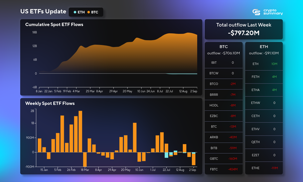 ETF Market Sees $797M Outflow Amid Bitcoin Surge and Fed Policy Speculation