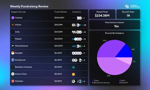 Blockchain Funding Soars to $234.38M, Led by Chain and DeFi Investments