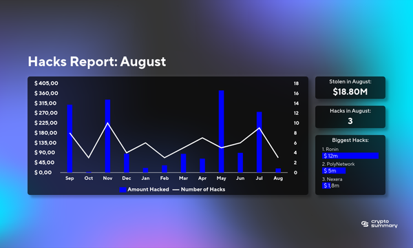 August 2024 Cyberattacks: $18.8M Stolen in Major Hacks, Highlighting Urgent Security Needs