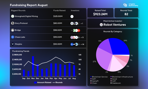 August 2024 Blockchain Investment Insights: Funding Drops 16.5% Amid Shifting Trends and Sectors