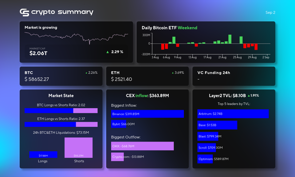 Cryptocurrency Market Sees Growth Amid Mixed Signals and Cardano's Major Upgrade