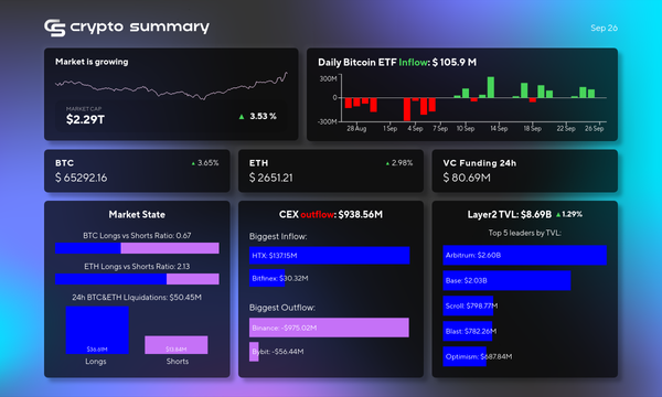 Cryptocurrency Market Update: Bitcoin Surges, L2 Networks Grow, and $80M Fundraising Boosts Innovation