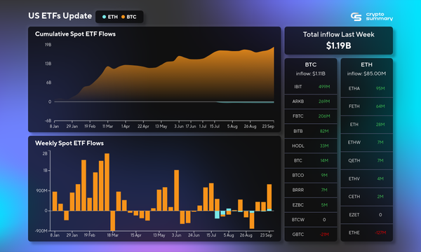 ETFs Surge to $1.19B Inflows Amid Market Recovery and Rate Cut Hopes, Bitcoin Gains Traction