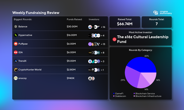 Crypto Funding Drops 65%: GameFi Leads with $38.8M, Blockchain Services Follow