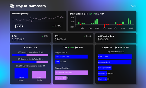 Layer 2 Networks Surge to $8.87B TVL as Bitcoin Hits $67,791: Market Insights and Trends