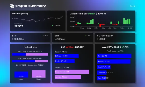 Bitcoin and Ethereum ETFs Surge as Layer 2 Networks See Growth Amid Institutional Interest