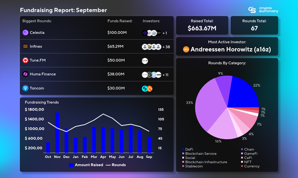 September 2024 Investment Trends: DeFi Leads as $434.66M Raised Amid Market Decline