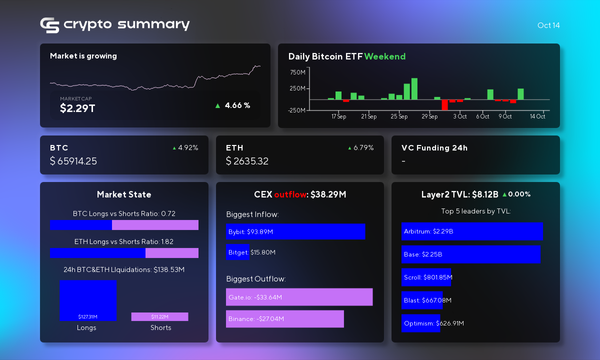 Cryptocurrency Market Update: Bitcoin Surges, Layer 2 Networks Steady at $8.12B TVL