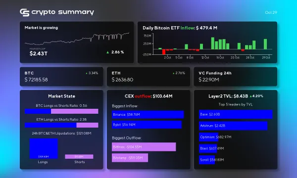 Crypto Market Update: Layer 2 Networks Surge to $8.43B TVL as Bitcoin and Ethereum Prices Climb