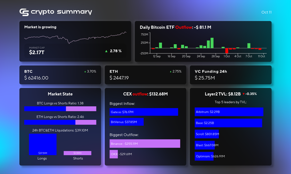 Cryptocurrency Market Update: L2 Networks Decline, Bitcoin Surges Amid Institutional Interest