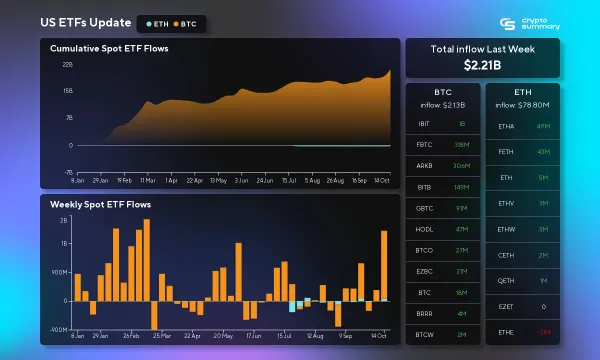 Bitcoin ETFs Surge with $2.21 Billion Inflows Amid Ethereum Controversy and Market Shifts