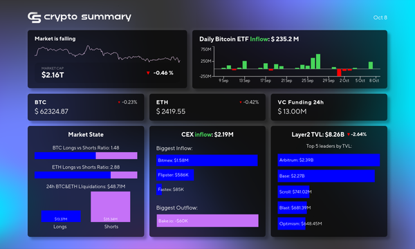 Cryptocurrency Market Update: Layer 2 TVL Dips to $8.26B Amid Bitcoin and Ethereum Fluctuations