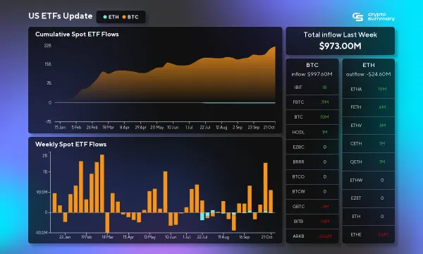 Market Shifts: Bitcoin ETFs Surge with $407M Inflows Amid Ethereum Outflows and Regulatory Changes