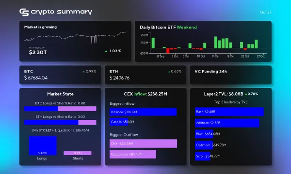 Layer 2 Networks Surge to $8.08 Billion TVL: Bitcoin and Ethereum Prices Rise Amid Market News