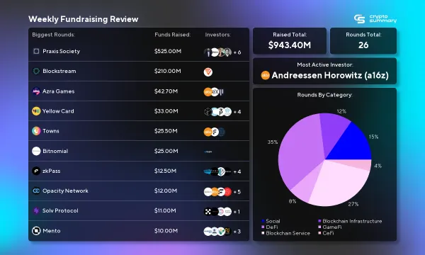 Crypto Investment Surge: $943M Raised in 26 Rounds – Social and Blockchain Lead the Way!