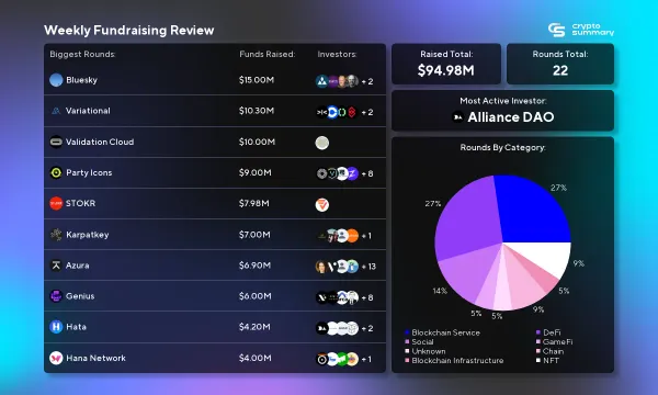 Crypto Market Weekly Summary: $94.98M Raised, DeFi and Blockchain Service Lead Decline