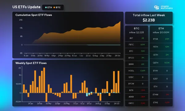 ETFs Surge with $2.23 Billion Inflows as Bitcoin Nears $70,000 Amid Market Optimism