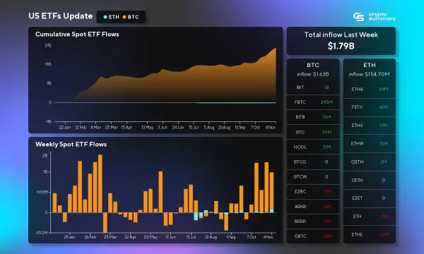 Bitcoin ETFs See $1.79B Inflow Amidst Market Volatility, Ethereum Struggles with Outflows