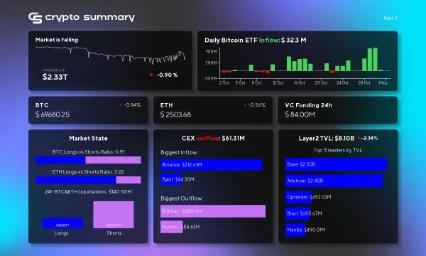 Cryptocurrency Market Update: Layer 2 TVL Drops Amid Strong Institutional Interest and Tech Partnerships