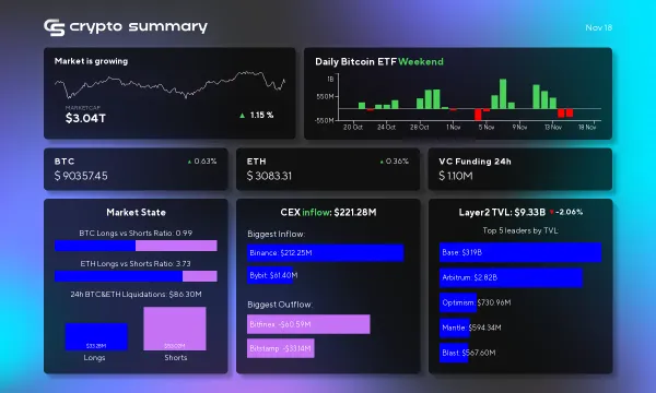 Cryptocurrency Market Update: Layer 2 TVL Dips to $9.33B Amid Bitcoin Price Surge and Institutional Interest