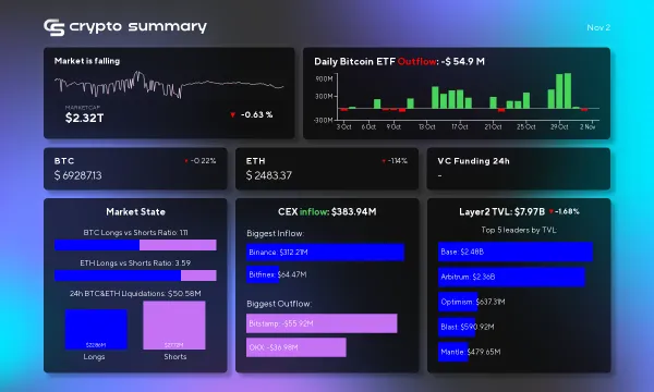 Cryptocurrency Market Update: Layer 2 TVL Drops to $7.97B as Bitcoin and Ethereum Prices Decline