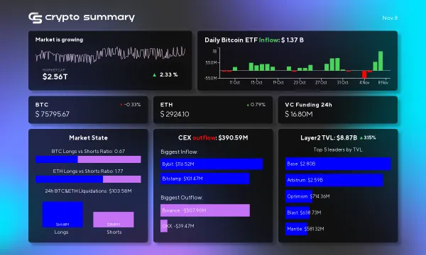 Cryptocurrency Market Update: Layer 2 TVL Surges to $8.87 Billion Amid Bitcoin ETF Inflows