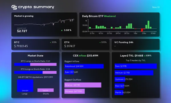 Bitcoin Surges Past $80K Amid Political Optimism and Ethereum's Price Rise, Layer 2 TVL Hits $9.46B