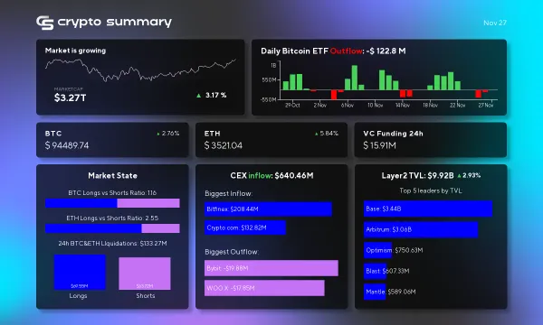 Layer 2 Networks Surge to $9.92 Billion as Bitcoin and Ethereum Prices Rise Amid Active Fundraising