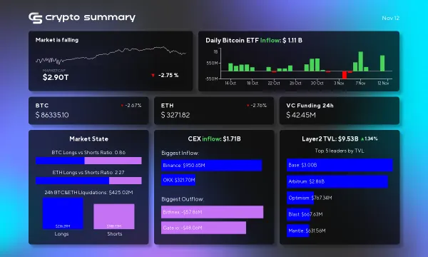 Cryptocurrency Market Update: Bitcoin's Surge Drives $9.53B in L2 Networks and $42M Fundraising