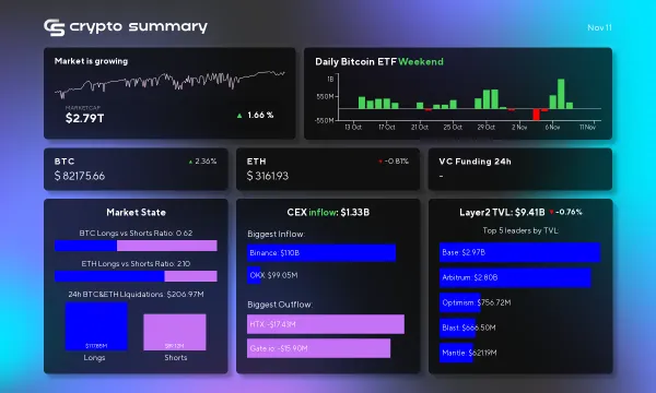 Cryptocurrency Market Update: Bitcoin Rises, Layer-2 TVL Declines Amid Economic Concerns