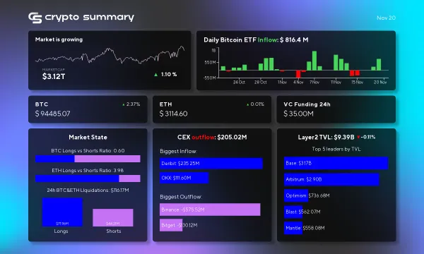 Layer 2 Crypto Market Update: $9.39B TVL, Bitcoin Surges, and Major Fundraising News