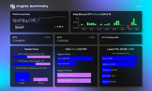 Layer 2 Networks Surge to $9.16B TVL as Bitcoin Price Fluctuates Amid ETF Inflows