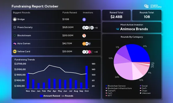 October 2024 Investment Surge: $2.48B Raised in Blockchain, Social, and DeFi Sectors