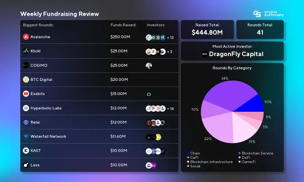 Crypto Investment Surge: $444.80M Raised This Week with 41 Rounds in Thriving Blockchain Sectors