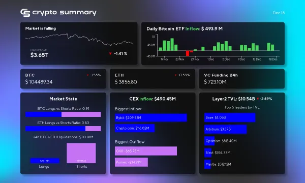 Cryptocurrency Market Update: Layer 2 TVL Drops, Bitcoin and Ethereum Prices Decline Amid Fed Meeting