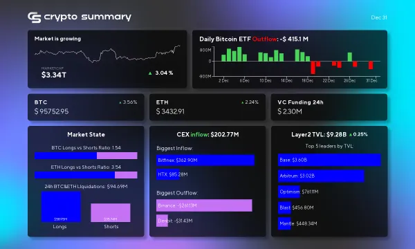 Cryptocurrency Market Update: Layer 2 TVL Rises to $9.28B as Bitcoin Surges to $95,753!