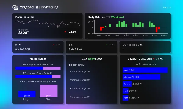 Cryptocurrency Market Update: Layer 2 TVL Declines Amid Bitcoin and Ethereum Fluctuations