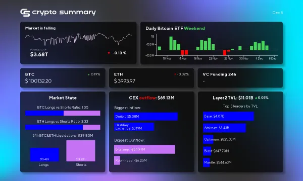 Cryptocurrency Market Update: Bitcoin Hits $100K, Layer 2 TVL Reaches $11B Amid Major Trends