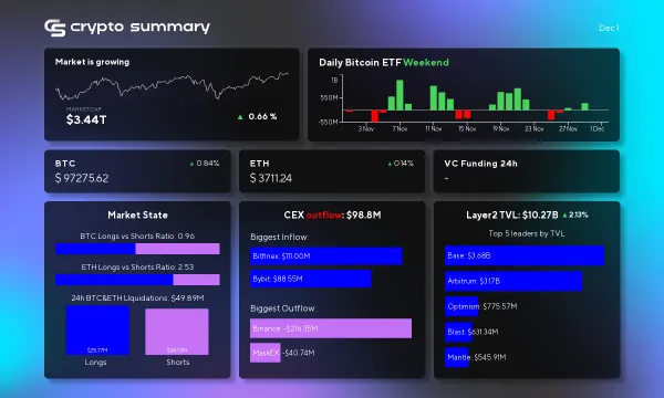 Crypto Market Surge: Layer 2 Networks Hit $10.27B TVL, XRP Overtakes BNB in Market Cap