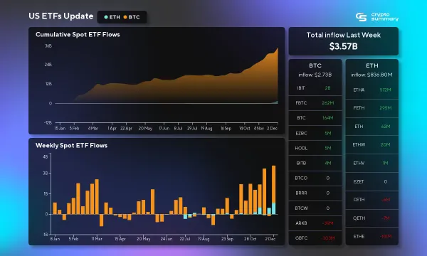 ETF Market Sees Record $3.57 Billion Inflows Amid Bitcoin and Ethereum Surge