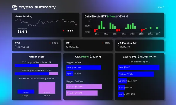 Cryptocurrency Market Update: Layer 2 Growth, Bitcoin Dips, and Major Fundraising Hits